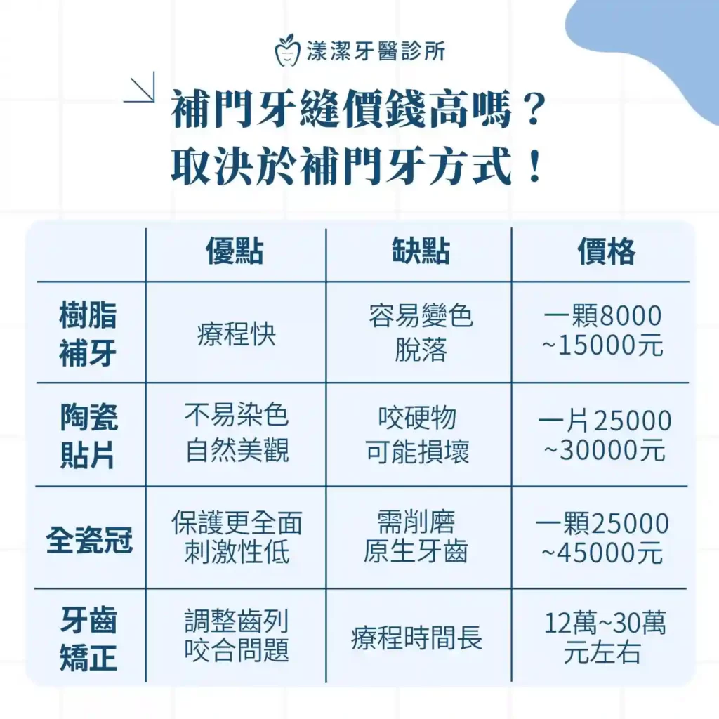 補門牙縫價錢高嗎？取決於補門牙方式！