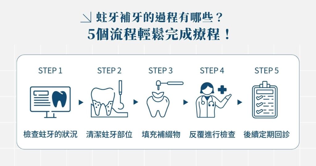 蛀牙補牙大哉問:補牙材質、過程、優勢懶人包別錯過! 1 蛀牙補牙的過程有哪些? 5 個流程輕鬆完成療程!